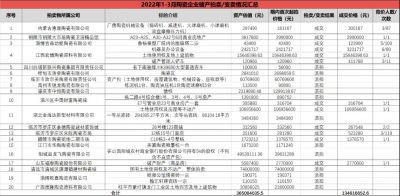 2022年1-4月有20家陶瓷企业被拍卖，成交率仅48%