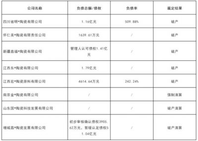 2022年1-5月，5家陶瓷企业宣告破产、3家陶瓷企业被清算