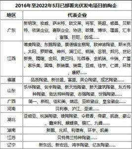 2022年前5月新增83家陶瓷企业部署光伏项目