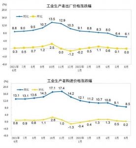 2022年6月工业生产者出厂价格同比上涨6.1% ，环比持平