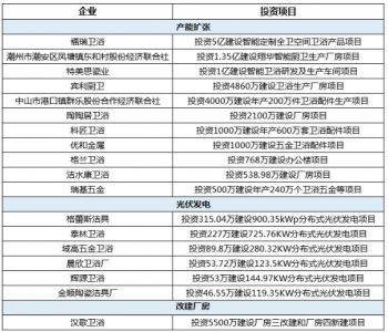 18个卫浴新项目备案获批，总投资超9亿