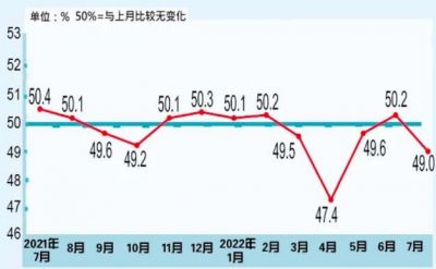 2022年7月制造业采购经理指数为49.0%