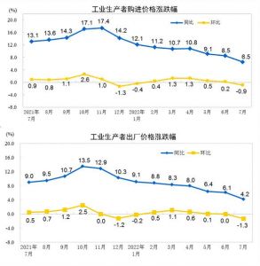 2022年7月工业生产者出厂价格同比上涨4.2%，环比下降1.3%