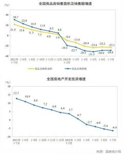 2022年1—7月份全国房地产开发投资下降6.4%，商品房销售面积下降23.1%