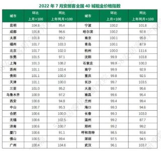 2022年7月全国租赁市场：中低价格房源供应占比上涨