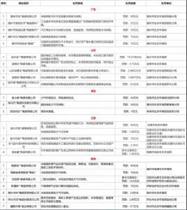 24家陶企被罚近400万  近日，陶城报查询发现，7-8月，广东、山东、湖北、江苏、福建等多地生态环境部门发布 ...