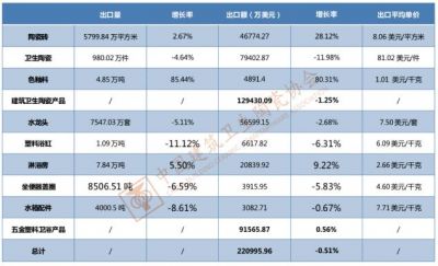 7月我国建筑卫生陶瓷总出口22.10亿美元，同比跌0.51%