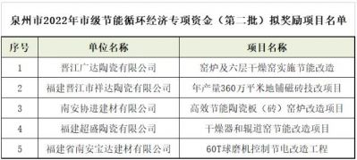 福建泉州5家陶瓷企业项目将获节能循环经济专项资金奖