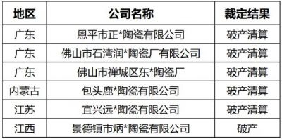 广东内蒙古江苏5家陶企破产清算、江西1陶企宣告破产