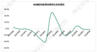 2022年8月全国租赁市场：11个城市新增供应环比上升