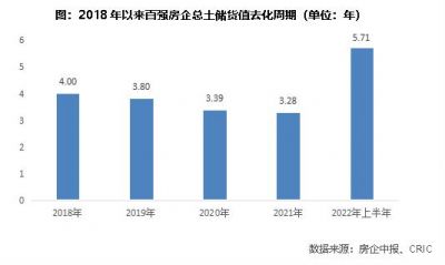 百强房企总土储去化周期攀升至5.71年，创近5年新高