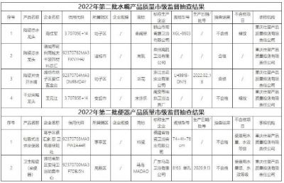 山东省潍坊市市场监管局：抽查发现4批次水嘴、2批次便器不合格