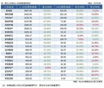 Mysteel：20家重点房企前10月销售面积同比降超40%