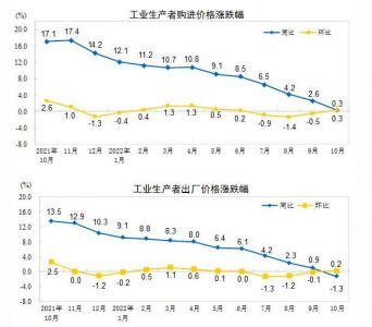 2022年10月工业生产者出厂价格同比下降1.3%，环比上涨0.2%