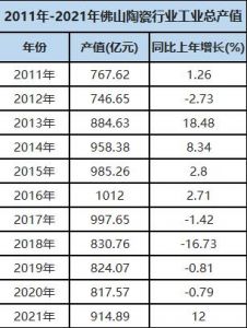 2021年佛山陶瓷行业总产值达914.89亿元，同比增长12%