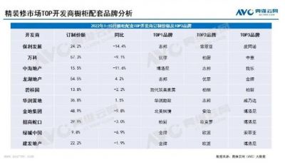 2022年1-10月精装修市场橱柜订制份额同比下降至34.6%