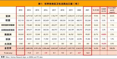 亚洲洁具出口份额超64%，稳坐世界第一