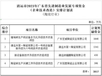 广东清远宏威、简一、纳福娜、冠星将共享近4000万元省级技改资金