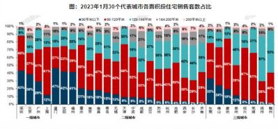 2023年1月18城120平以上产品占比提升