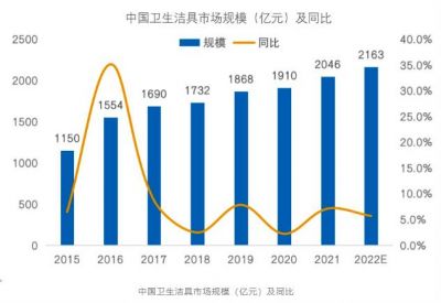 2022年卫生洁具市场规模达2163亿，精装房智能坐便器配置率近30%