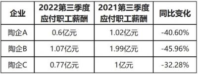 多家陶企薪酬支出降幅超4成  记者查询发现，多家陶企的应付职工薪酬同比减少且降幅不少，如陶企A在2022年第 ...