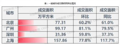 2023年3月楼市成交量同环比均大幅上涨