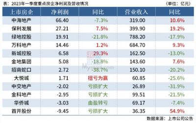 12家重点房企披露一季度业绩，超3成净利亏损