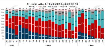 2023年4月16城120平以上住宅产品占比提升