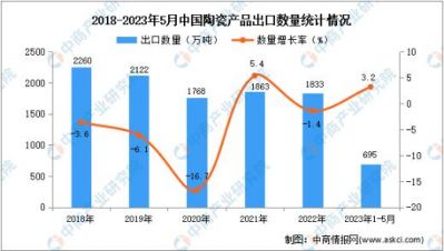 2023年1-5月中国陶瓷产品出口量695万吨，同比增长3.2%