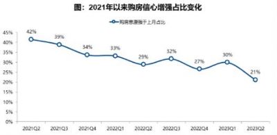 2023上半年居民置业意愿调查报告