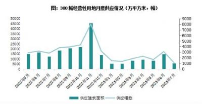 7月全国300城土地成交同比降幅缩小，溢价率微降、流拍明显加剧